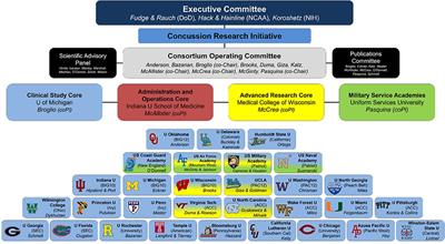 Progress and Future Directions of the NCAA-DoD Concussion Assessment, Research, and Education (CARE) Consortium and Mind Matters Challenge at the US Service Academies